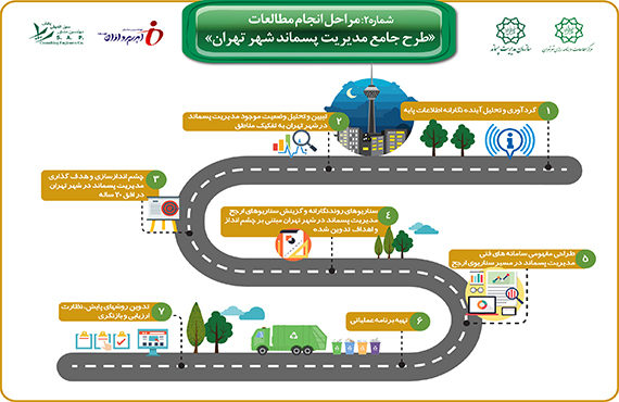 comprehensive-studies-of-waste-management-of-tehran--no2